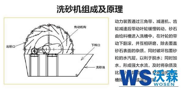 轮斗洗砂机组成及原理