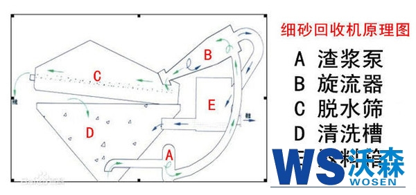 细砂回收机原理过程图