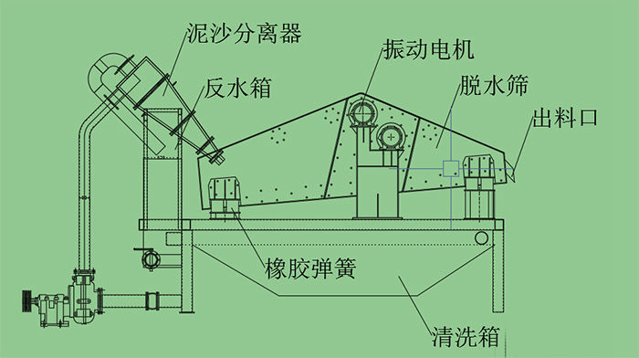 砂石料厂专用细砂回收机各部分名称