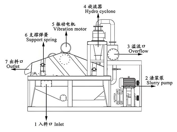 细沙回收机一体机结构